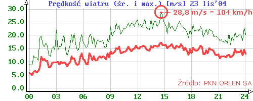 Wykres prędkości wiatru w m/s dnia 23 listopada 2004